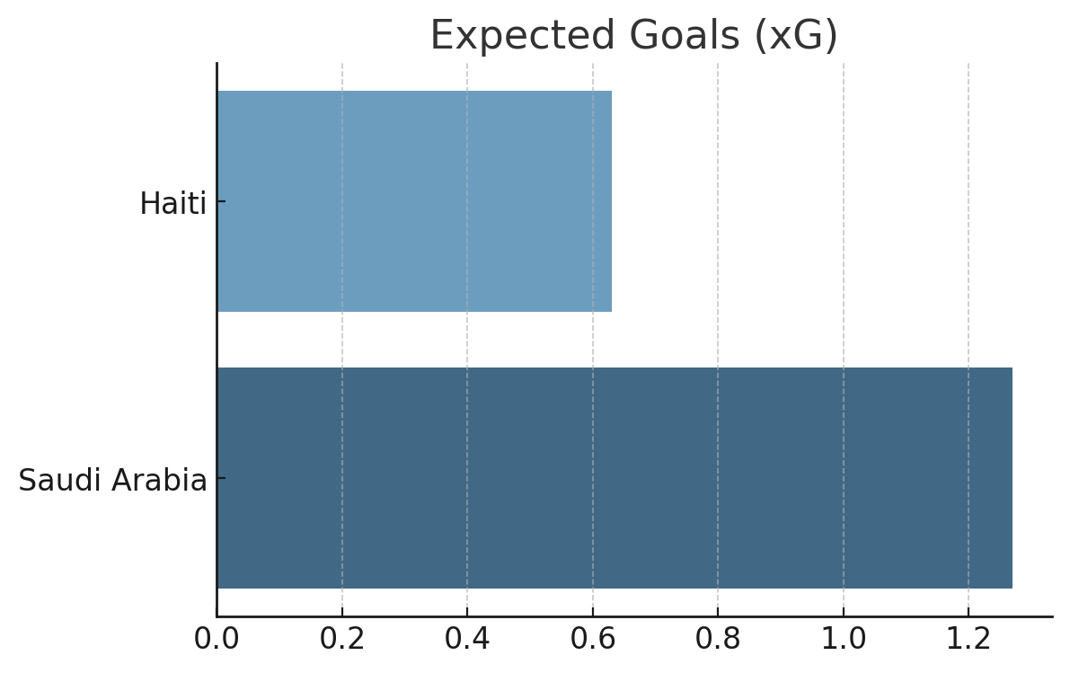 Expected Goals (xG)